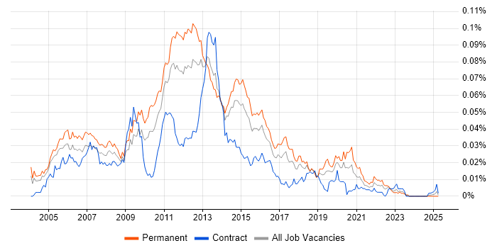 Job vacancy trend for Java Mobile Developer in England Job vacancy trend for Java Mobile Developer in England