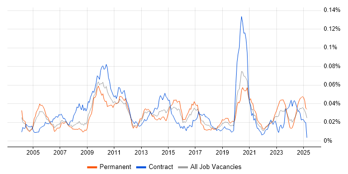 Job vacancy trend for Java Pricing Developer in England