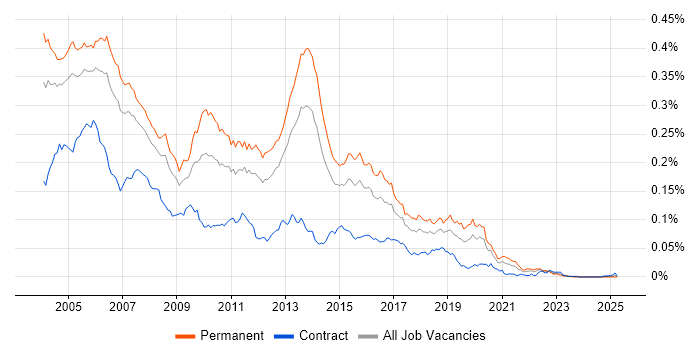 Job vacancy trend for Java Programmer in England Job vacancy trend for Java Programmer in England