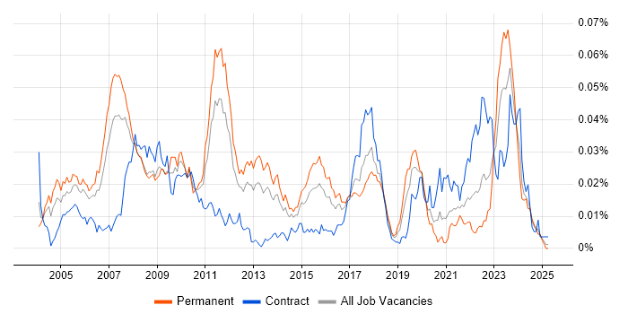 Job vacancy trend for Java Quantitative Developer in England Job vacancy trend for Java Quantitative Developer in England