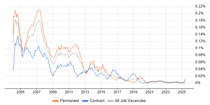 Job vacancy trend for Java RMI in England Job vacancy trend for Java RMI in England