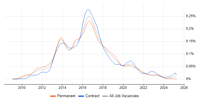 Job vacancy trend for Java Scala Developer in England