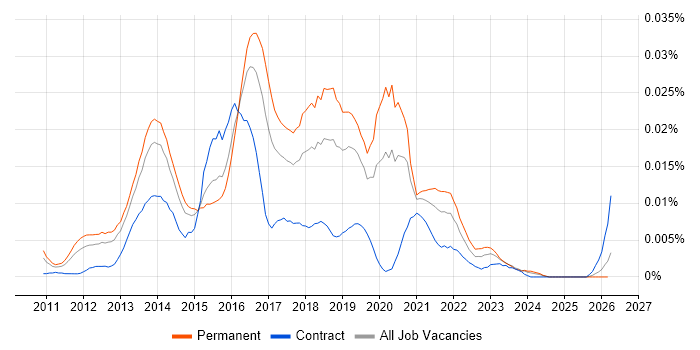 Java Scala Software Engineer job vacancy trend in England