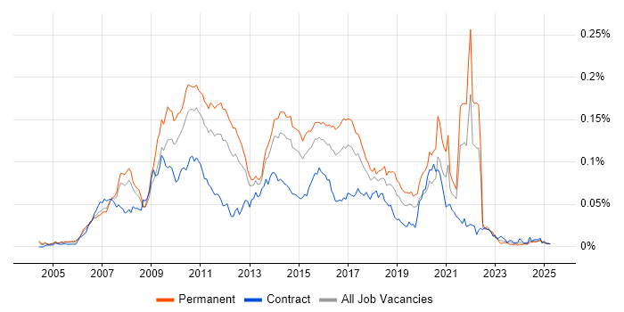 Job vacancy trend for Java SE in England Job vacancy trend for Java SE in England