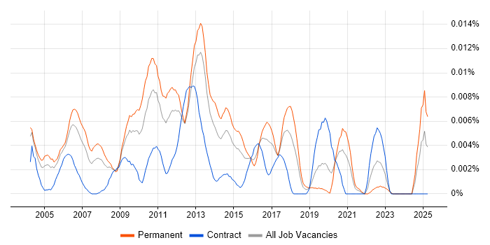 Job vacancy trend for Java Server Engineer in England