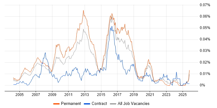 Java Software Architect job vacancy trend in England