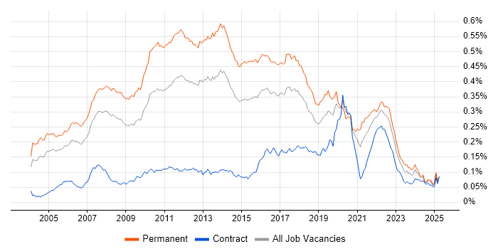 Job vacancy trend for Java Software Developer in England Job vacancy trend for Java Software Developer in England