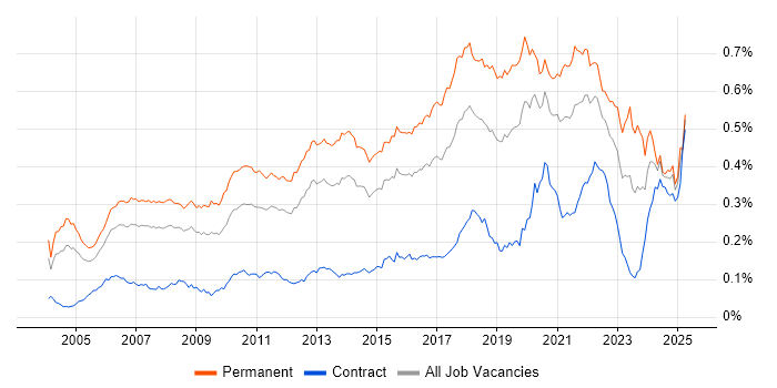 Job vacancy trend for Java Software Engineer in England Job vacancy trend for Java Software Engineer in England