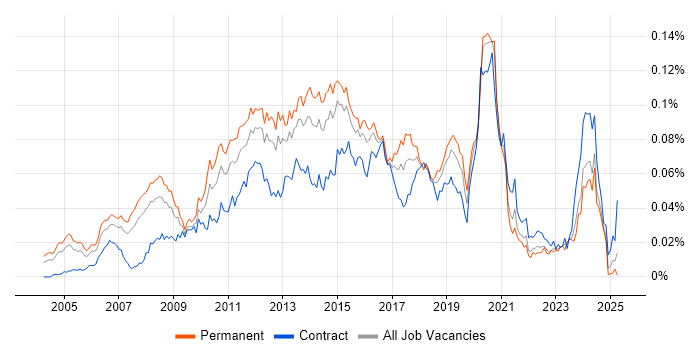 Job vacancy trend for Java Solutions Architect in England Job vacancy trend for Java Solutions Architect in England