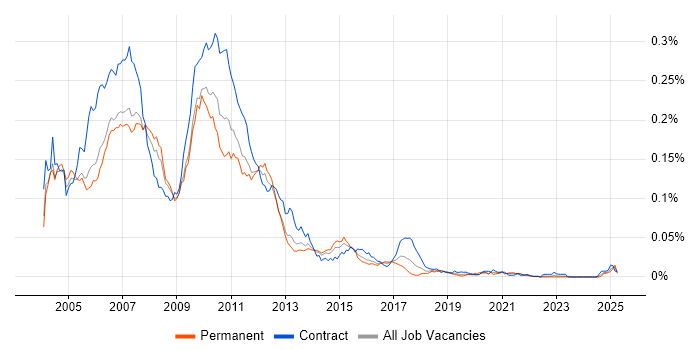 Job vacancy trend for Java Swing Developer in England Job vacancy trend for Java Swing Developer in England