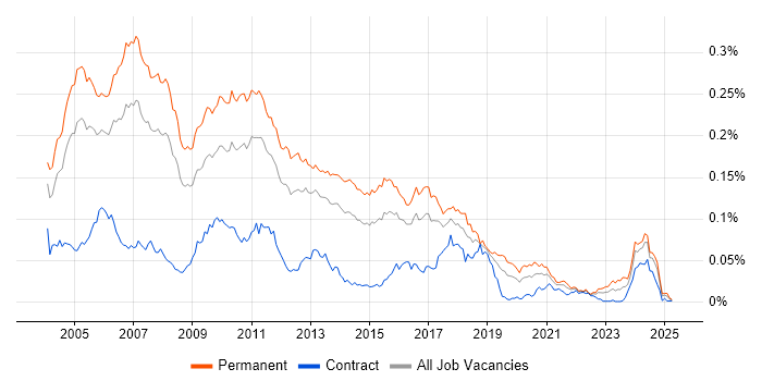 Job vacancy trend for Java Team Leader in England Job vacancy trend for Java Team Leader in England