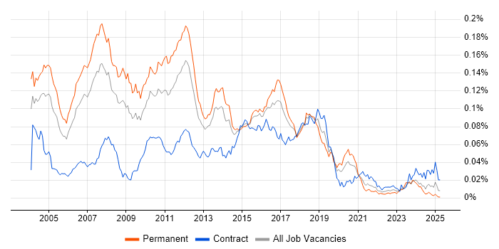 Job vacancy trend for Java Technical Architect in England Job vacancy trend for Java Technical Architect in England