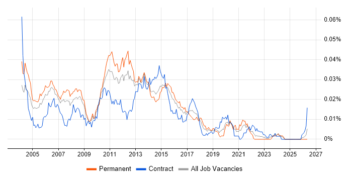 Java Web Applications Developer job vacancy trend in England