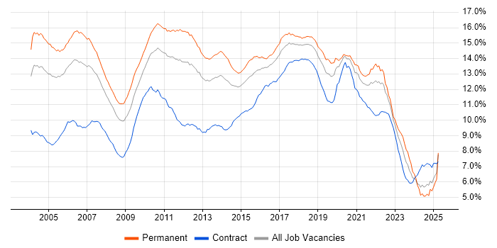 Job vacancy trend for Java in England Job vacancy trend for Java in England