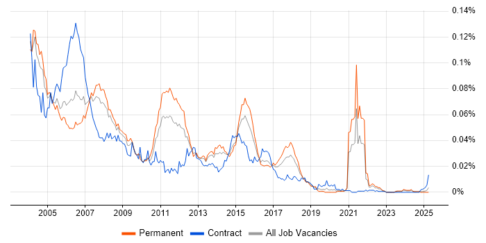 Job vacancy trend for JavaBeans in England Job vacancy trend for JavaBeans in England