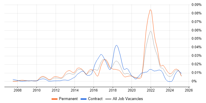 Job vacancy trend for JavaFX in England Job vacancy trend for JavaFX in England
