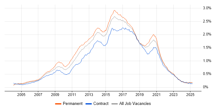 Job vacancy trend for JavaScript Developer in England
