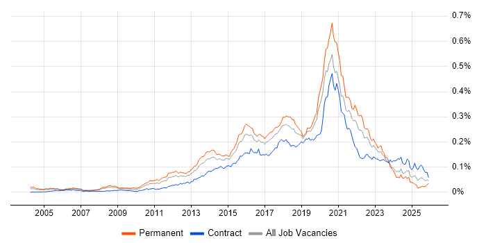 JavaScript Engineer job vacancy trend in England