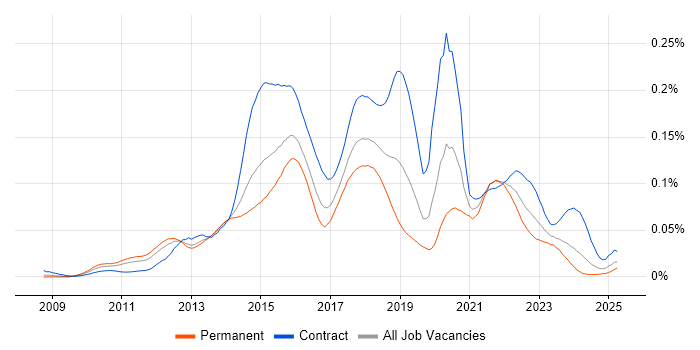 Job vacancy trend for JAX-RS in England