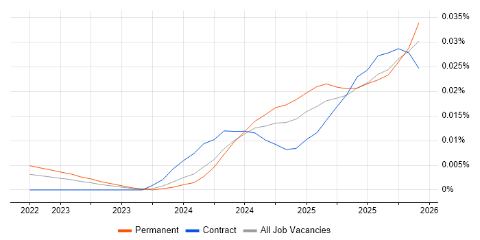 JAX job vacancy trend in England
