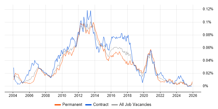 JAXB job vacancy trend in England
