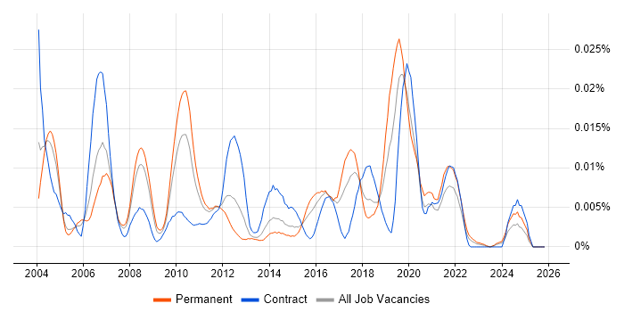 jBASE job vacancy trend in England