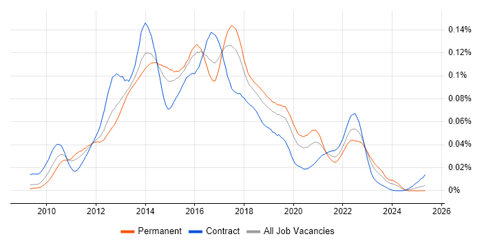 Job vacancy trend for JBehave in England Job vacancy trend for JBehave in England
