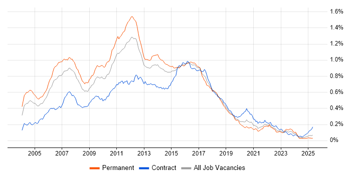 Job vacancy trend for JBoss in England Job vacancy trend for JBoss in England