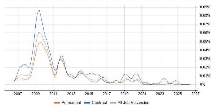 JCAPS job vacancy trend in England