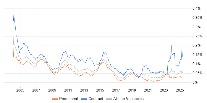 Job vacancy trend for JCL in England Job vacancy trend for JCL in England