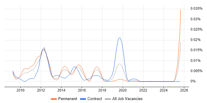 Job vacancy trend for JConsole in England