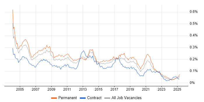Job vacancy trend for JD Edwards in England Job vacancy trend for JD Edwards in England