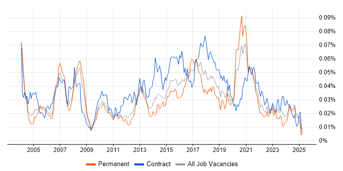 Job vacancy trend for JDA in England Job vacancy trend for JDA in England