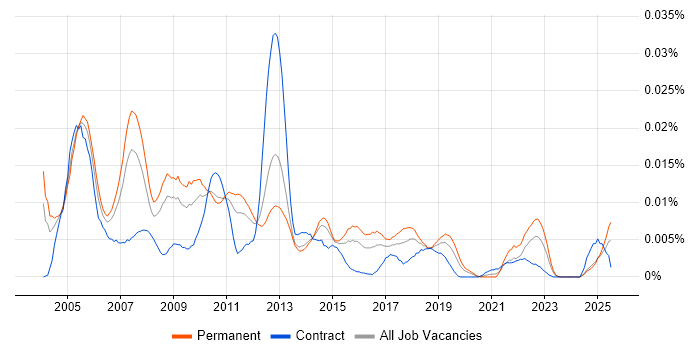 Job vacancy trend for JDE Business Analyst in England Job vacancy trend for JDE Business Analyst in England