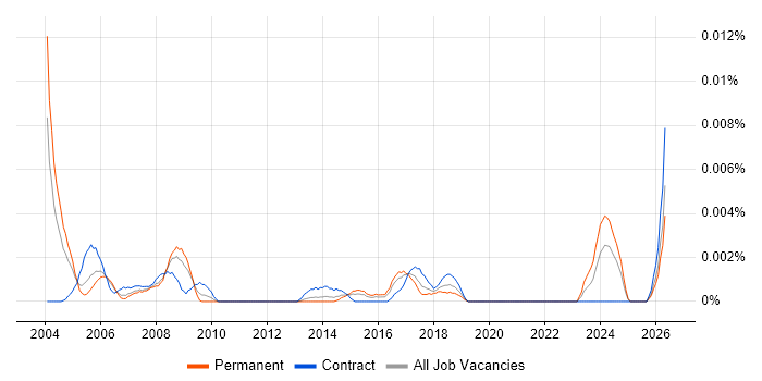 JDE CNC Consultant job vacancy trend in England