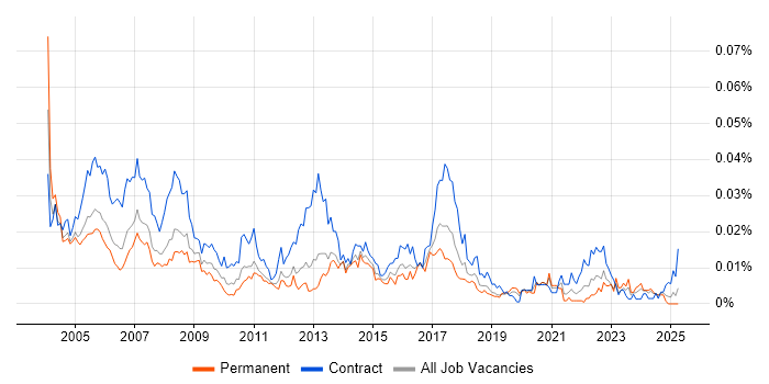 Job vacancy trend for JDE Consultant in England