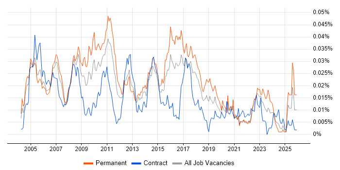 JDE EnterpriseOne job vacancy trend in England