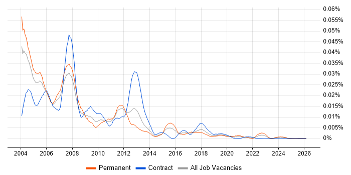 JDE World job vacancy trend in England
