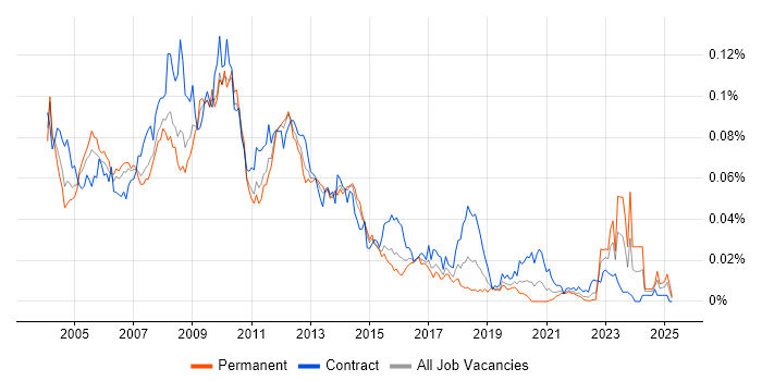 Job vacancy trend for JDeveloper in England Job vacancy trend for JDeveloper in England