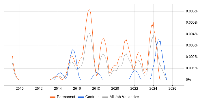 Jedox job vacancy trend in England