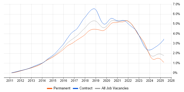 Job vacancy trend for Jenkins in England Job vacancy trend for Jenkins in England