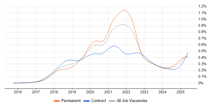 Job vacancy trend for Jest in England Job vacancy trend for Jest in England