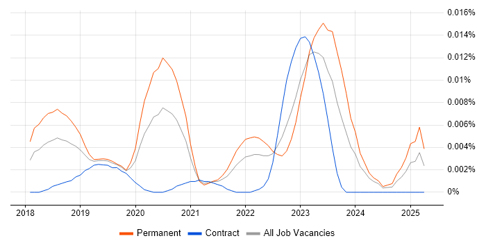 Job vacancy trend for JetBrains Rider in England Job vacancy trend for JetBrains Rider in England