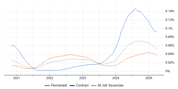 Job vacancy trend for Jetpack Compose in England Job vacancy trend for Jetpack Compose in England