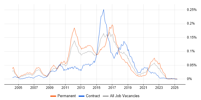 Job vacancy trend for Jetty in England Job vacancy trend for Jetty in England