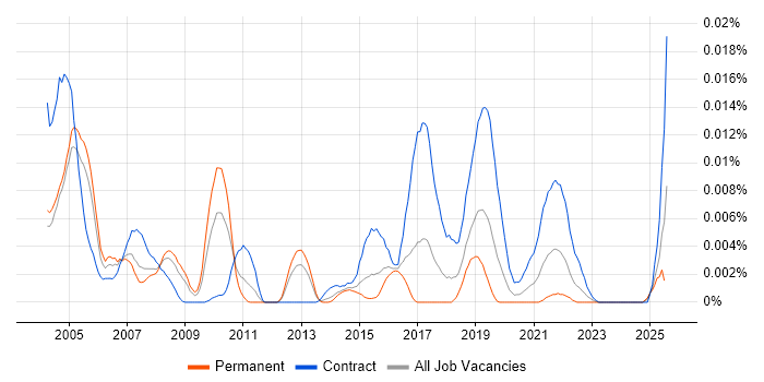Job vacancy trend for JFC in England Job vacancy trend for JFC in England