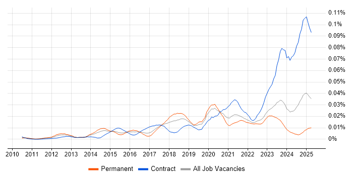 Job vacancy trend for Jinja in England Job vacancy trend for Jinja in England