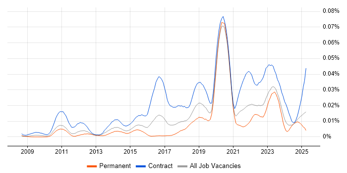 Job vacancy trend for JIRA Administrator in England