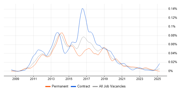 Job vacancy trend for JIRA Agile in England Job vacancy trend for JIRA Agile in England