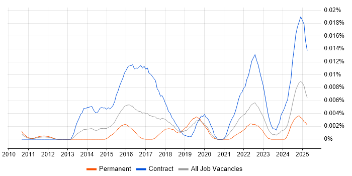 Job vacancy trend for JIRA Architect in England Job vacancy trend for JIRA Architect in England